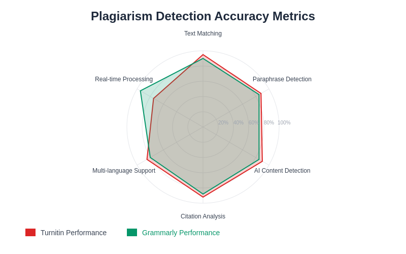Plagiarism Detection Accuracy Comparison