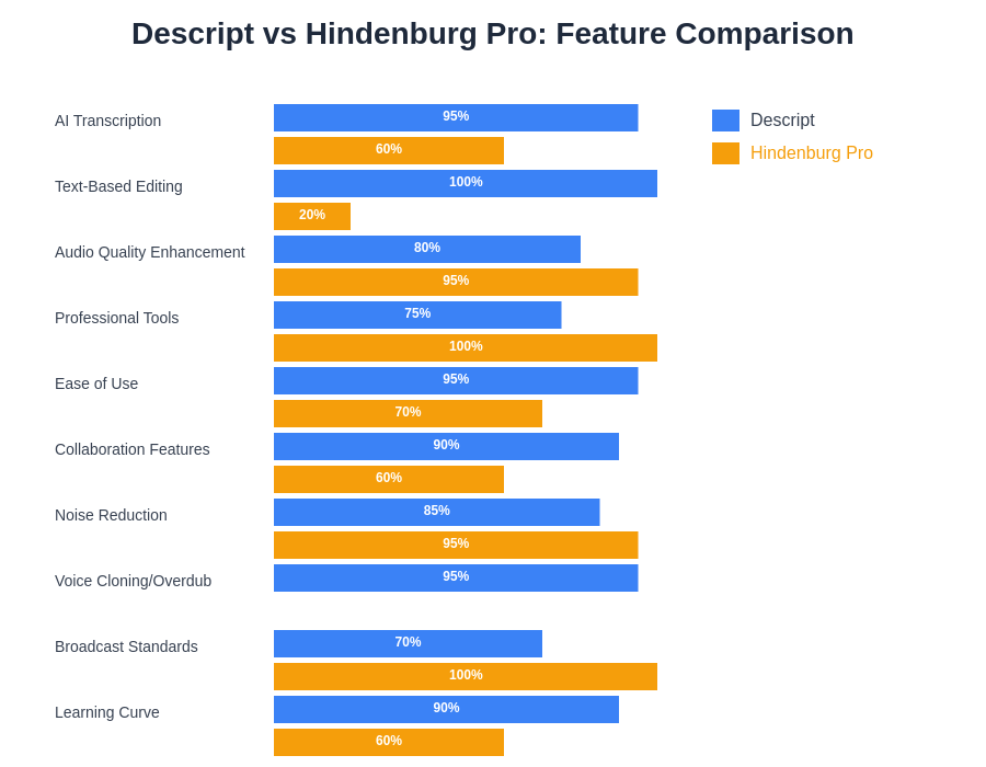 Feature Comparison Between Descript and Hindenburg Pro