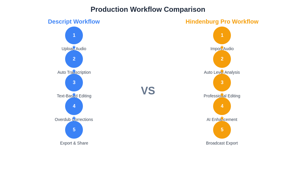Production Workflow Comparison