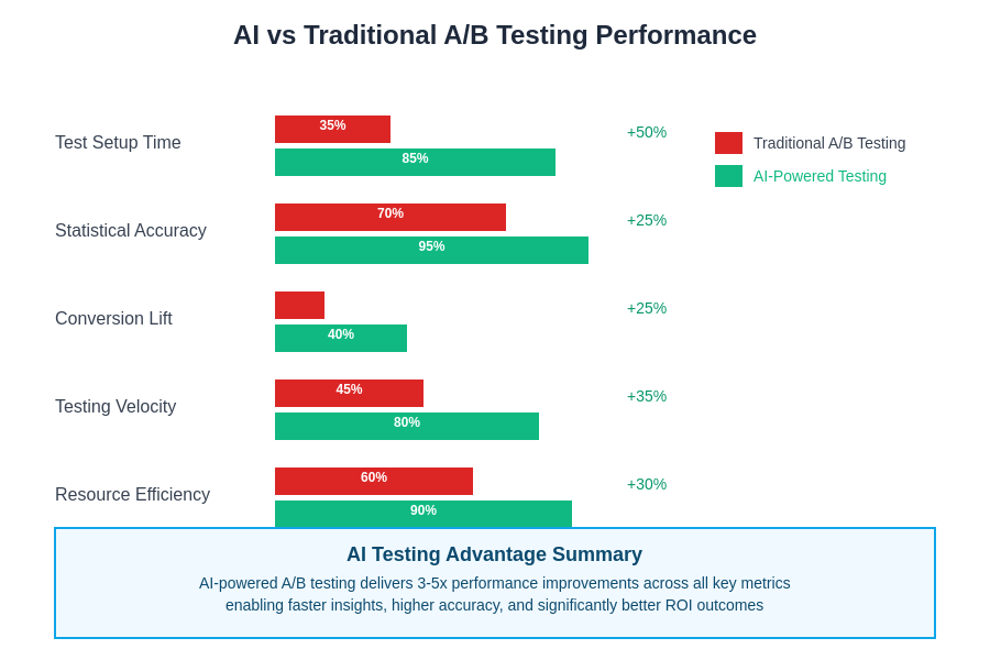 AI vs Traditional A/B Testing Performance