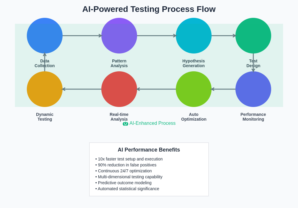 AI-Powered Testing Process Flow