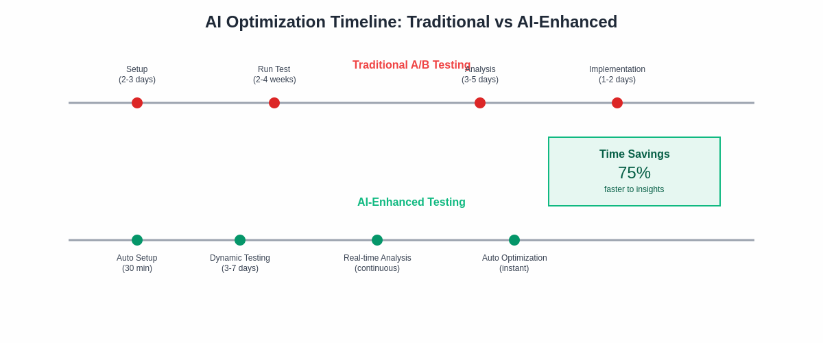 Optimization Timeline Comparison