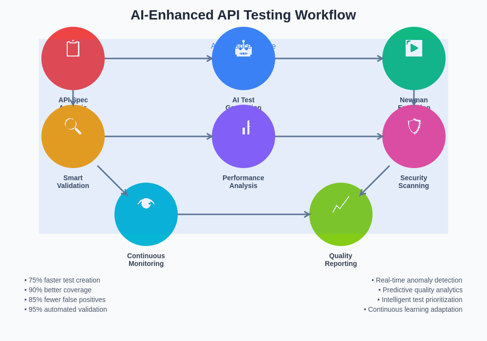API Testing Workflow Evolution