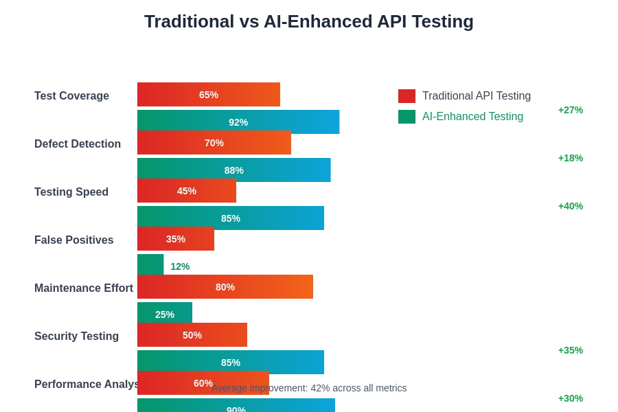 Traditional vs AI-Enhanced API Testing Performance