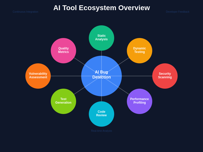 AI Tool Ecosystem Overview