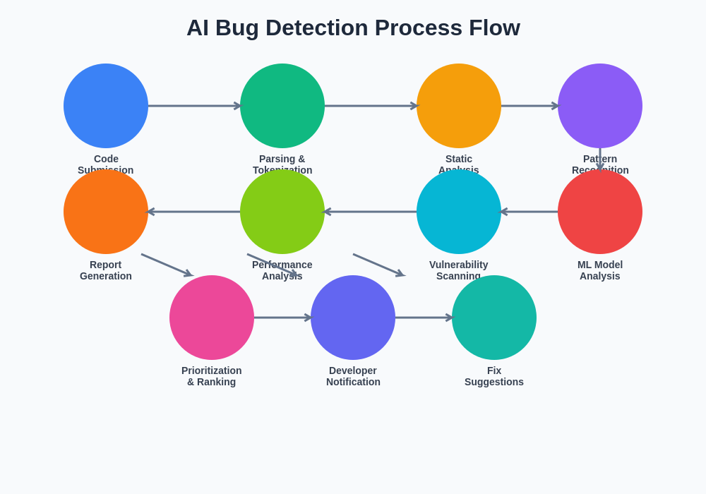 AI Bug Detection Process Flow