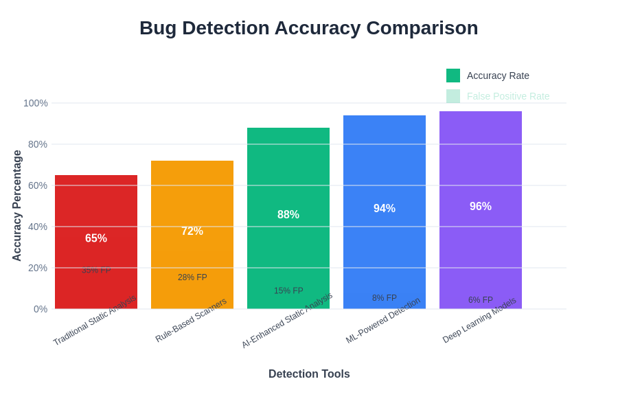 Bug Detection Accuracy Comparison