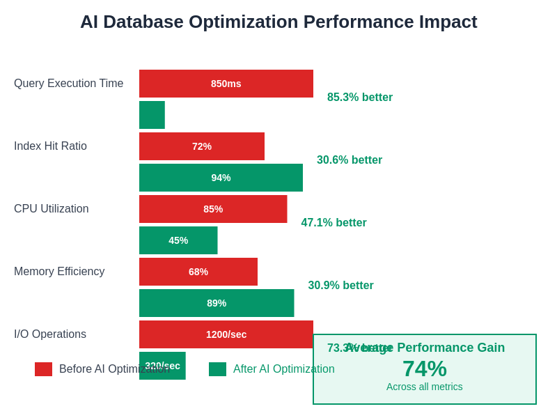 Performance Improvement Metrics