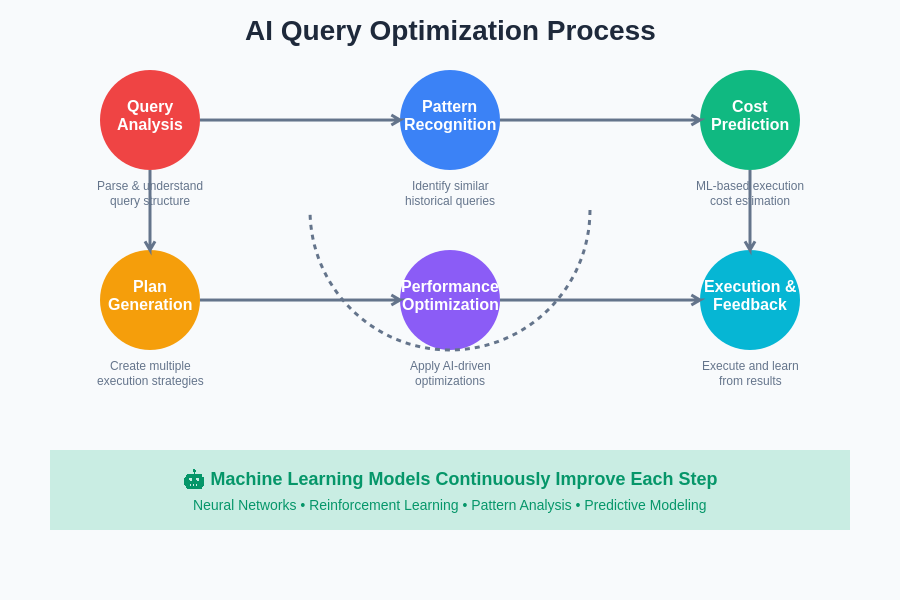 AI Query Optimization Process