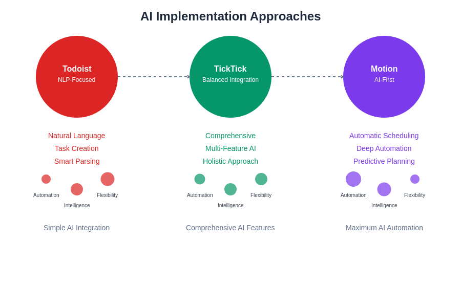 AI Implementation Approaches