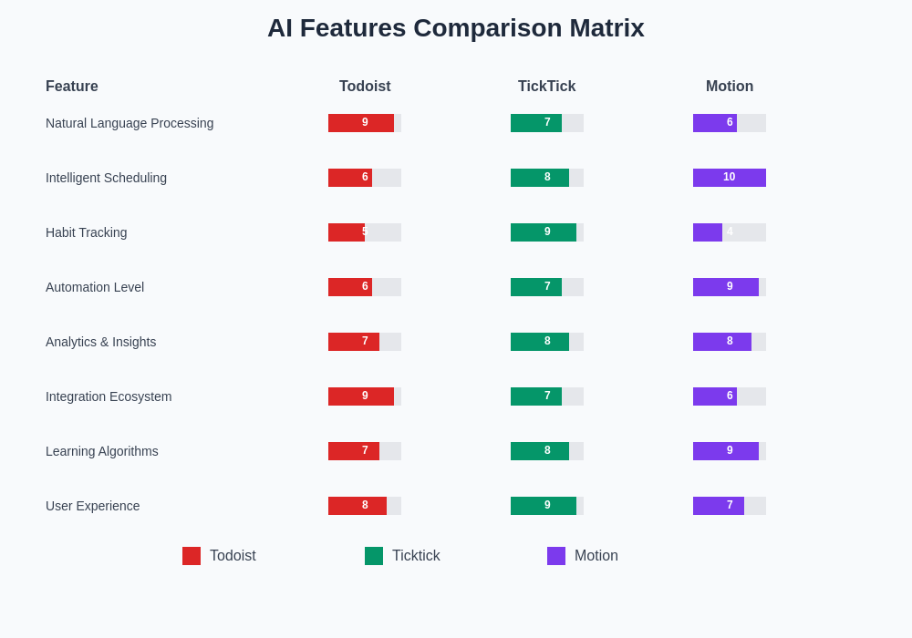 AI Features Comparison Matrix