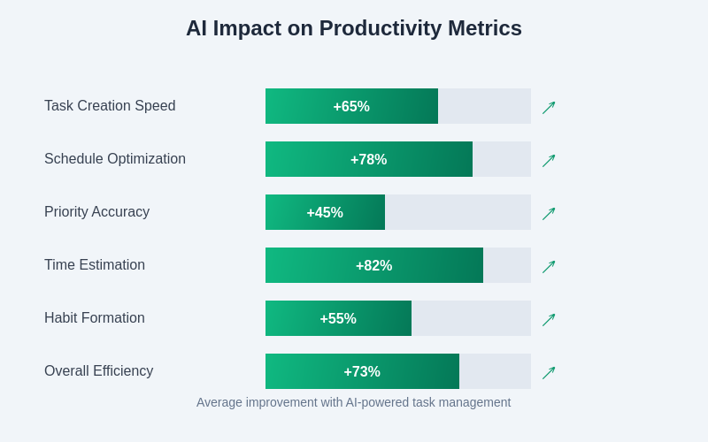 Productivity Metrics Impact