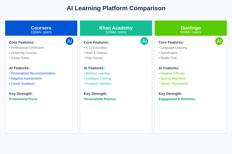 AI Learning Platform Comparison
