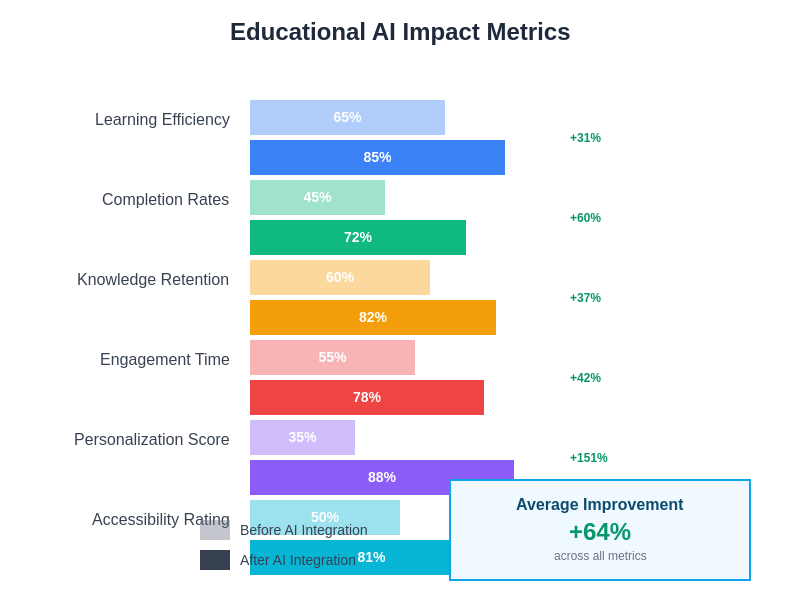 Educational AI Impact Metrics