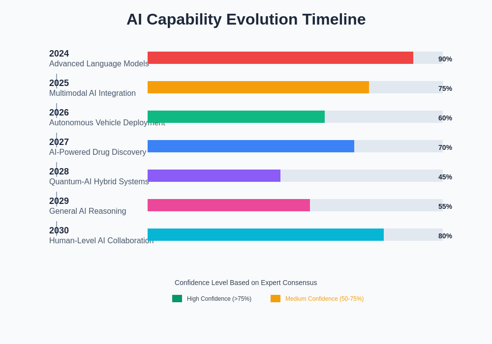 AI Capability Evolution Timeline
