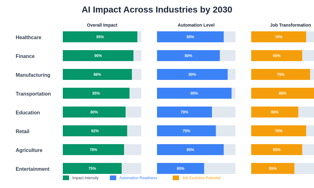 AI Impact Across Industries 2030