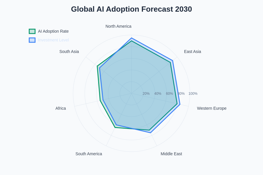 Global AI Adoption Forecast 2030
