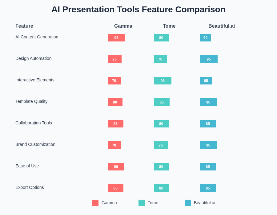 AI Presentation Tools Feature Comparison