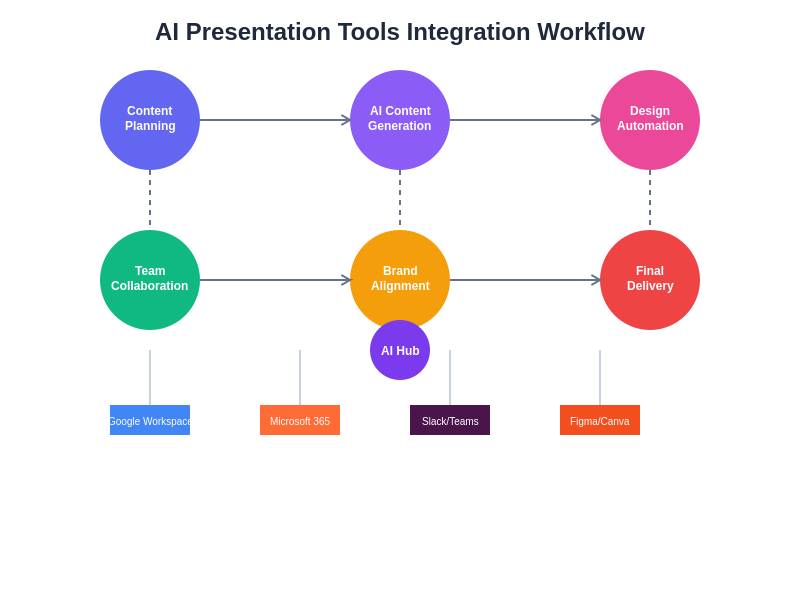 Platform Integration and Workflow Diagram