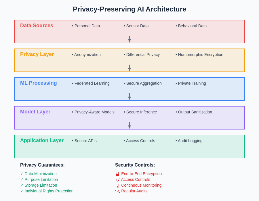 AI Privacy Architecture Framework