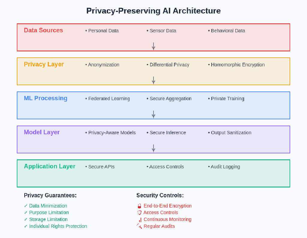 AI Privacy by Design: Building Secure ML Applications