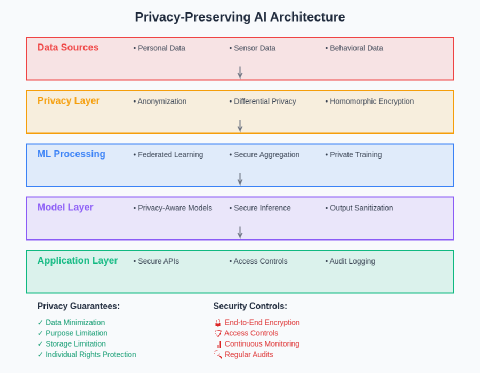 AI Privacy by Design: Building Secure ML Applications