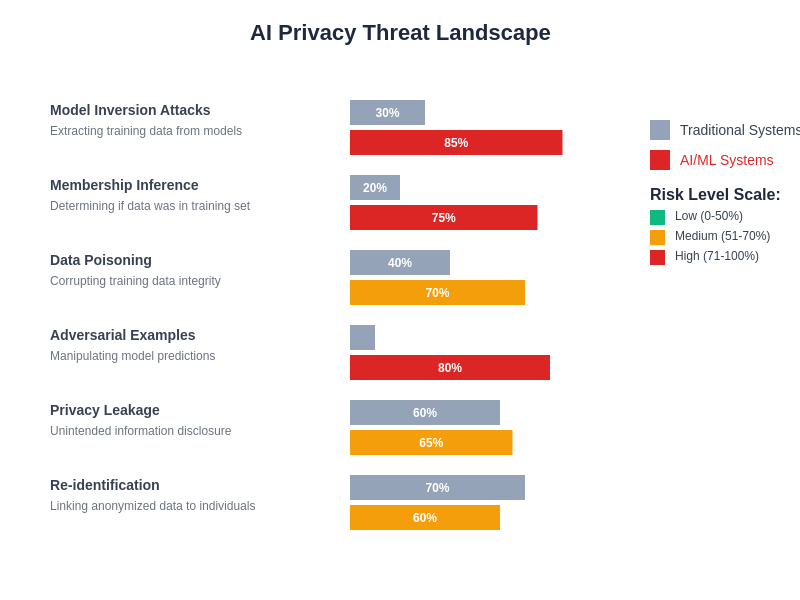 Privacy Threat Landscape