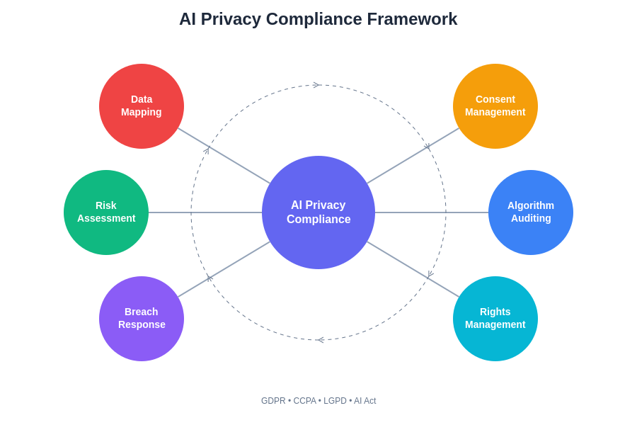 AI Privacy Compliance Framework