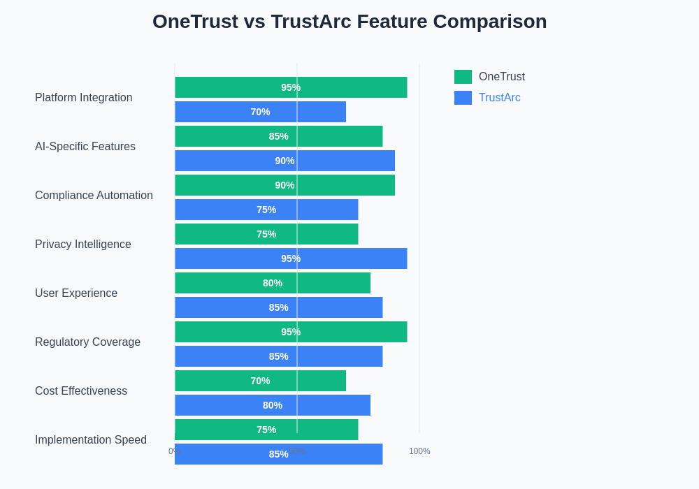 OneTrust vs TrustArc Feature Comparison