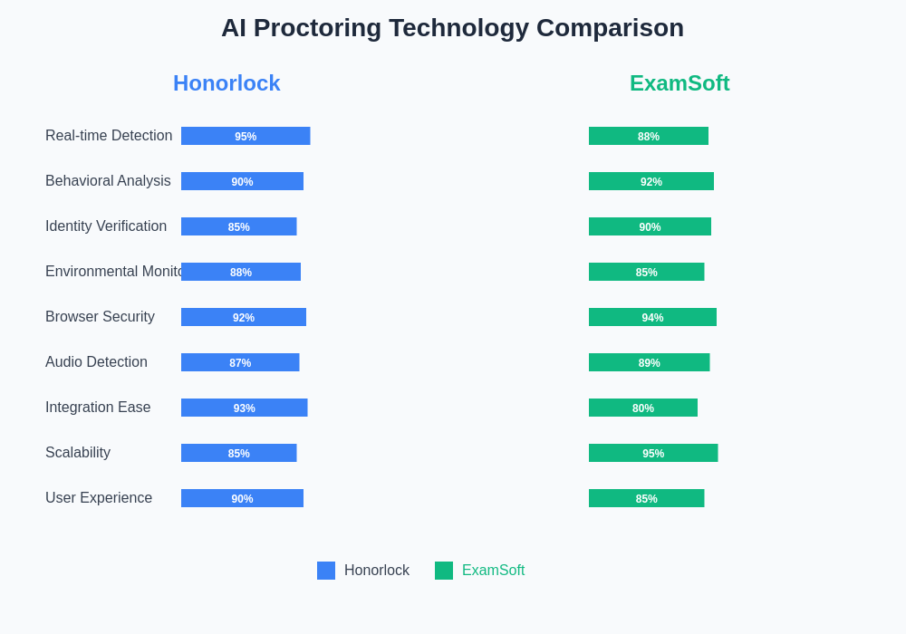 AI Proctoring Technology Comparison