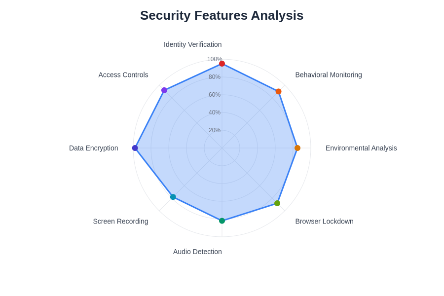 Security Features Analysis
