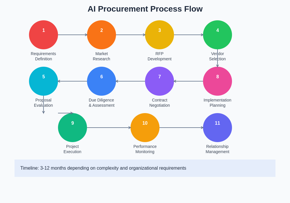 AI Procurement Process Flow
