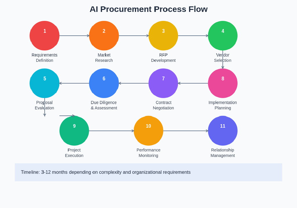 AI Procurement: RFP Templates for Machine Learning Services