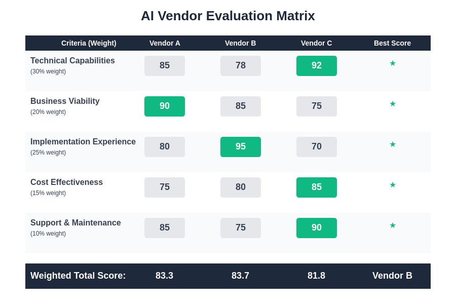 AI Vendor Evaluation Matrix