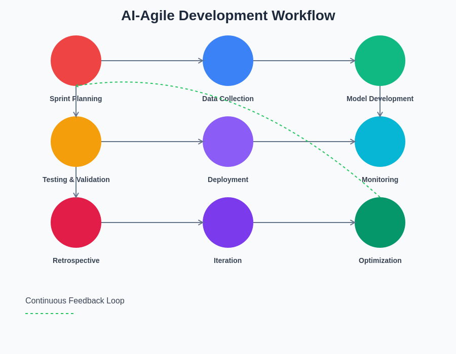 AI Project Management Workflow