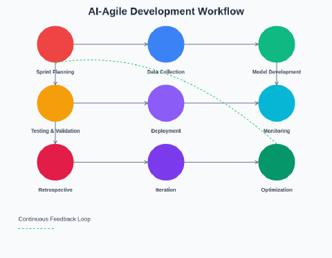 ai and ml project workflow: how python can streamline... AI Project Management: Agile Methodologies for ML Teams