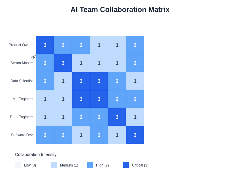 AI Team Collaboration Matrix