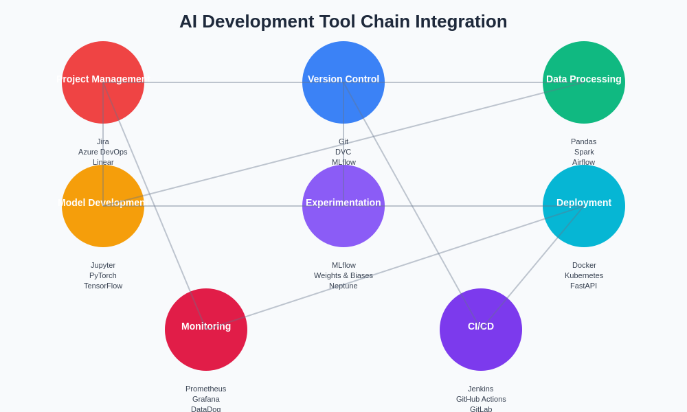 AI Development Tool Chain Integration