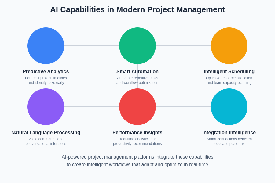 AI Capabilities in Modern Project Management