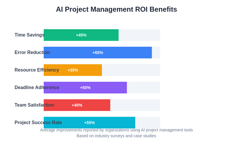 AI Project Management ROI Benefits