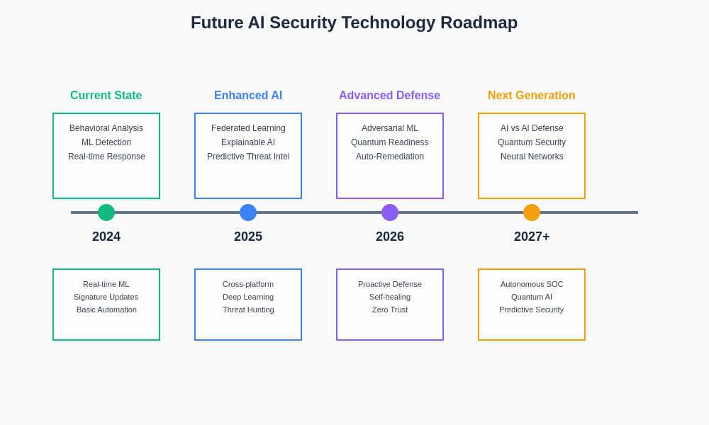Future AI Security Technology Roadmap