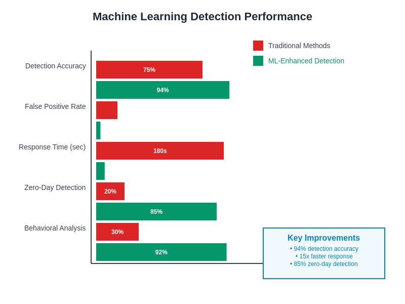 Machine Learning Detection Performance Metrics