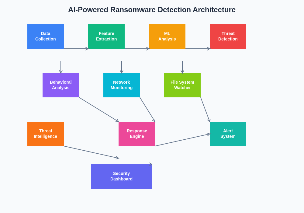 AI-Powered Ransomware Detection Architecture