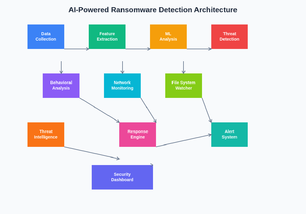 AI Ransomware Detection: Machine Learning for Cybersecurity