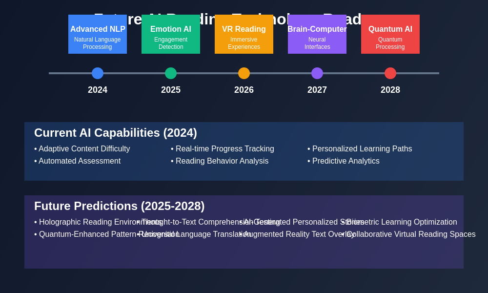 Future AI Reading Technology Roadmap