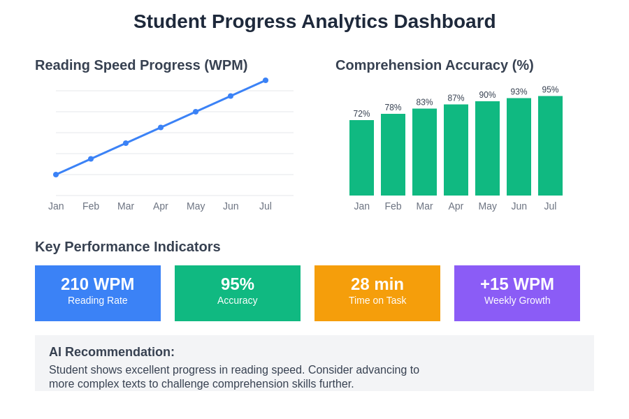 Student Progress Analytics Dashboard