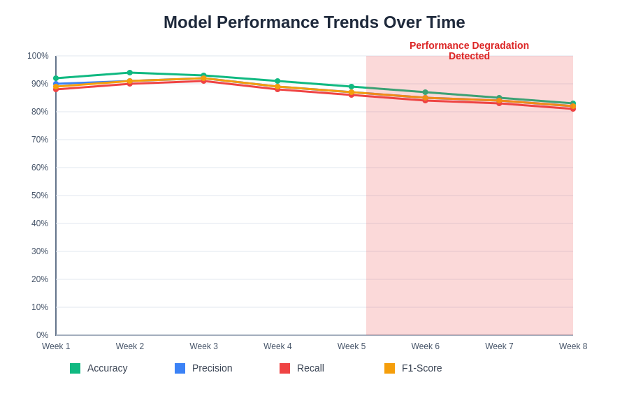 Model Performance Comparison Analysis