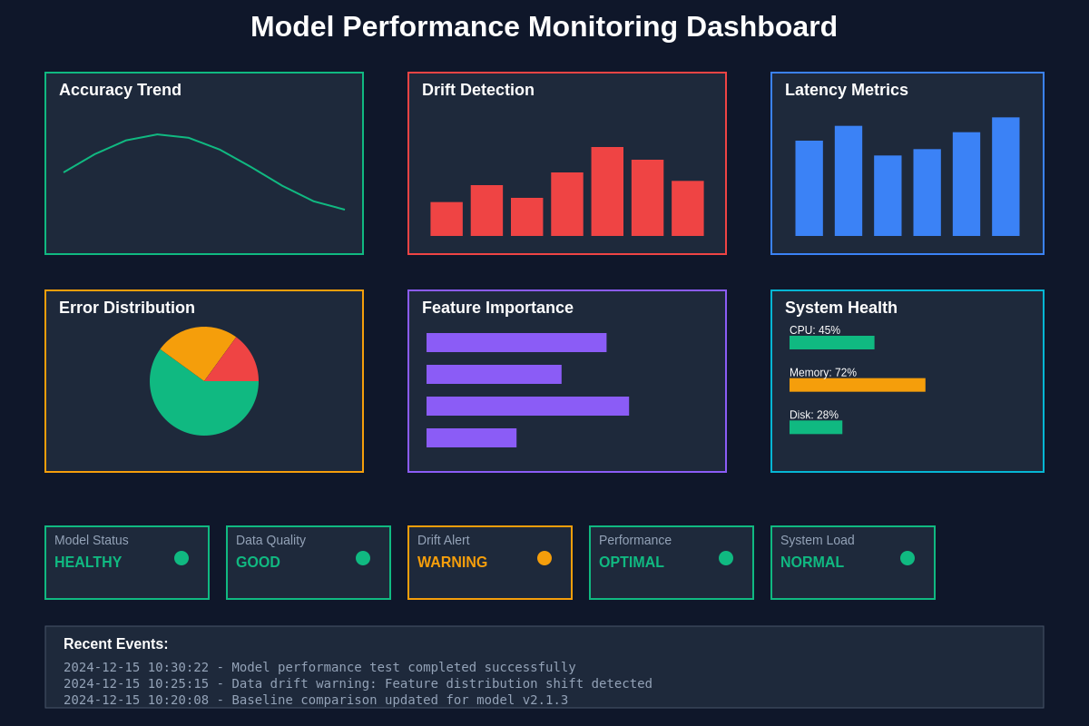 Model Performance Monitoring Dashboard