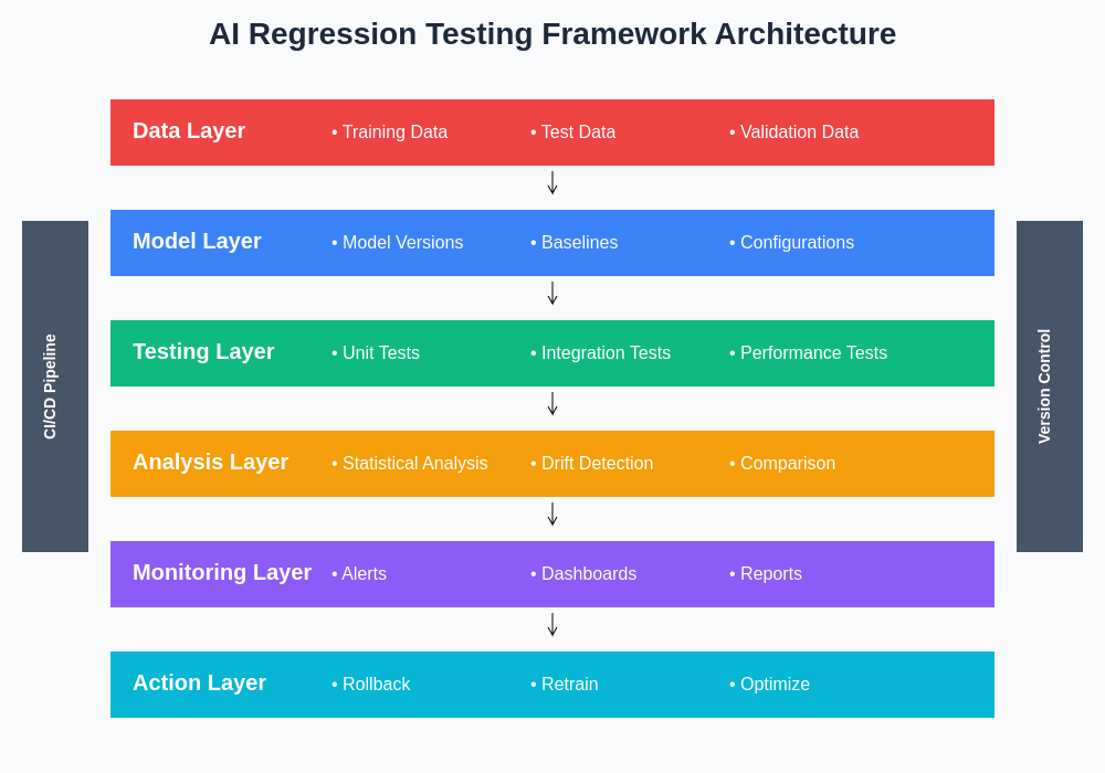 AI Regression Testing Framework Architecture