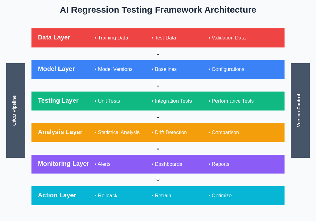 AI Regression Testing: Ensuring Model Performance Over Time